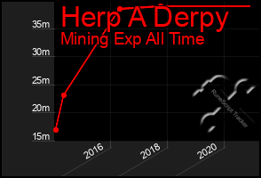 Total Graph of Herp A Derpy