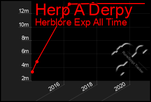 Total Graph of Herp A Derpy