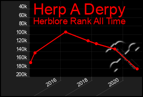 Total Graph of Herp A Derpy