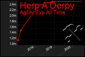 Total Graph of Herp A Derpy