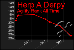 Total Graph of Herp A Derpy