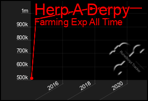 Total Graph of Herp A Derpy