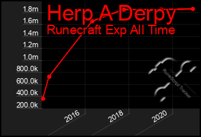 Total Graph of Herp A Derpy