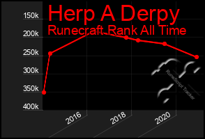 Total Graph of Herp A Derpy