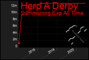 Total Graph of Herp A Derpy