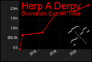 Total Graph of Herp A Derpy