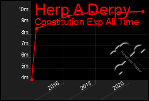 Total Graph of Herp A Derpy