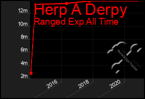 Total Graph of Herp A Derpy