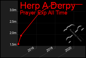 Total Graph of Herp A Derpy