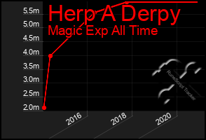 Total Graph of Herp A Derpy