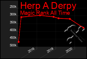 Total Graph of Herp A Derpy