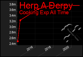 Total Graph of Herp A Derpy