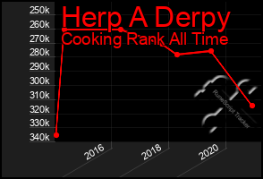 Total Graph of Herp A Derpy