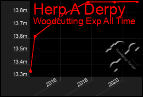 Total Graph of Herp A Derpy