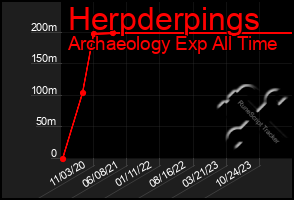 Total Graph of Herpderpings