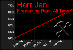 Total Graph of Herr Jani