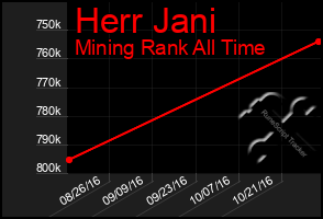 Total Graph of Herr Jani