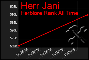 Total Graph of Herr Jani