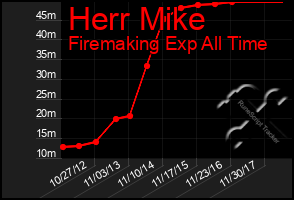 Total Graph of Herr Mike