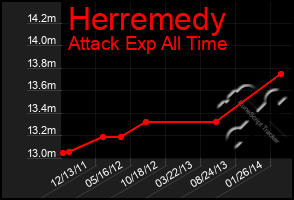 Total Graph of Herremedy