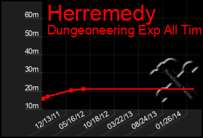 Total Graph of Herremedy