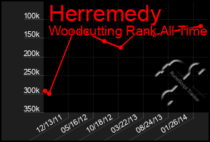 Total Graph of Herremedy