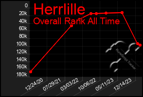 Total Graph of Herrlille