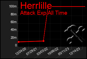 Total Graph of Herrlille
