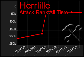 Total Graph of Herrlille