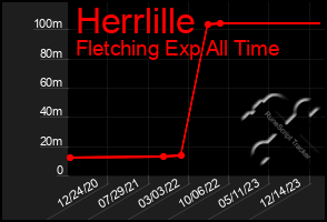 Total Graph of Herrlille