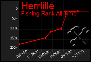 Total Graph of Herrlille