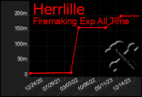 Total Graph of Herrlille