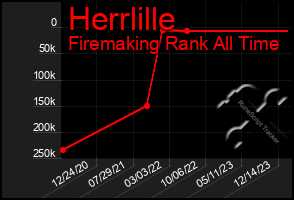 Total Graph of Herrlille