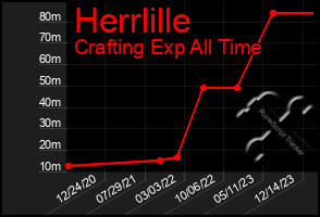 Total Graph of Herrlille