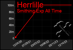 Total Graph of Herrlille