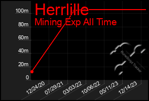 Total Graph of Herrlille