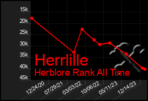 Total Graph of Herrlille