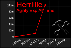 Total Graph of Herrlille