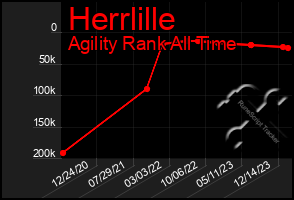 Total Graph of Herrlille