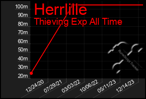 Total Graph of Herrlille