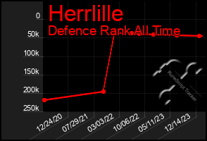 Total Graph of Herrlille