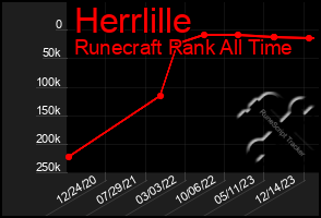 Total Graph of Herrlille