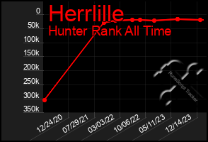 Total Graph of Herrlille