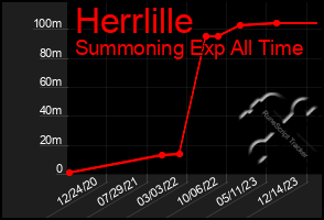 Total Graph of Herrlille