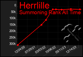 Total Graph of Herrlille