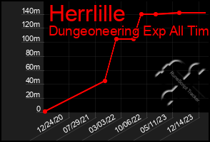 Total Graph of Herrlille