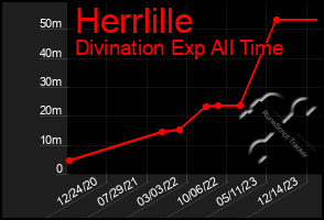 Total Graph of Herrlille