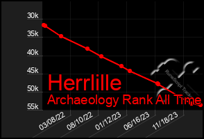 Total Graph of Herrlille
