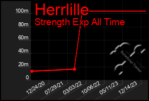 Total Graph of Herrlille