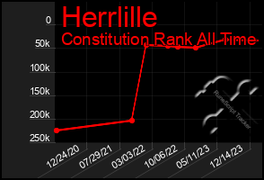 Total Graph of Herrlille